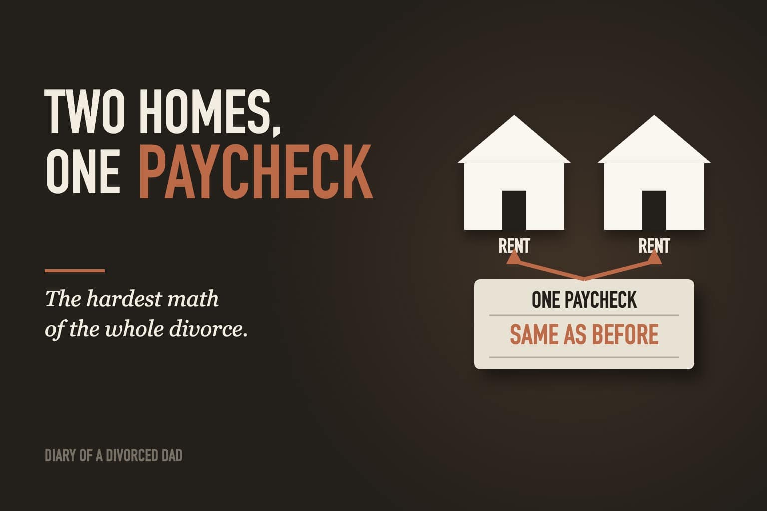 Two small houses each labeled rent, with arrows pointing up to a single paycheck that reads same as before